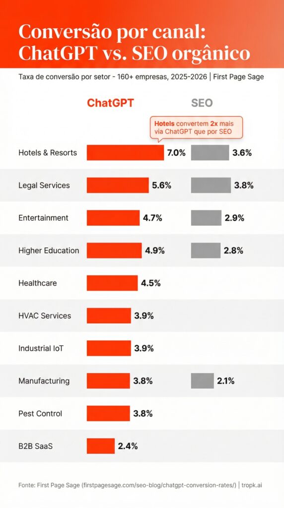 Conversão por canal: ChatGPT vs. SEO orgânico