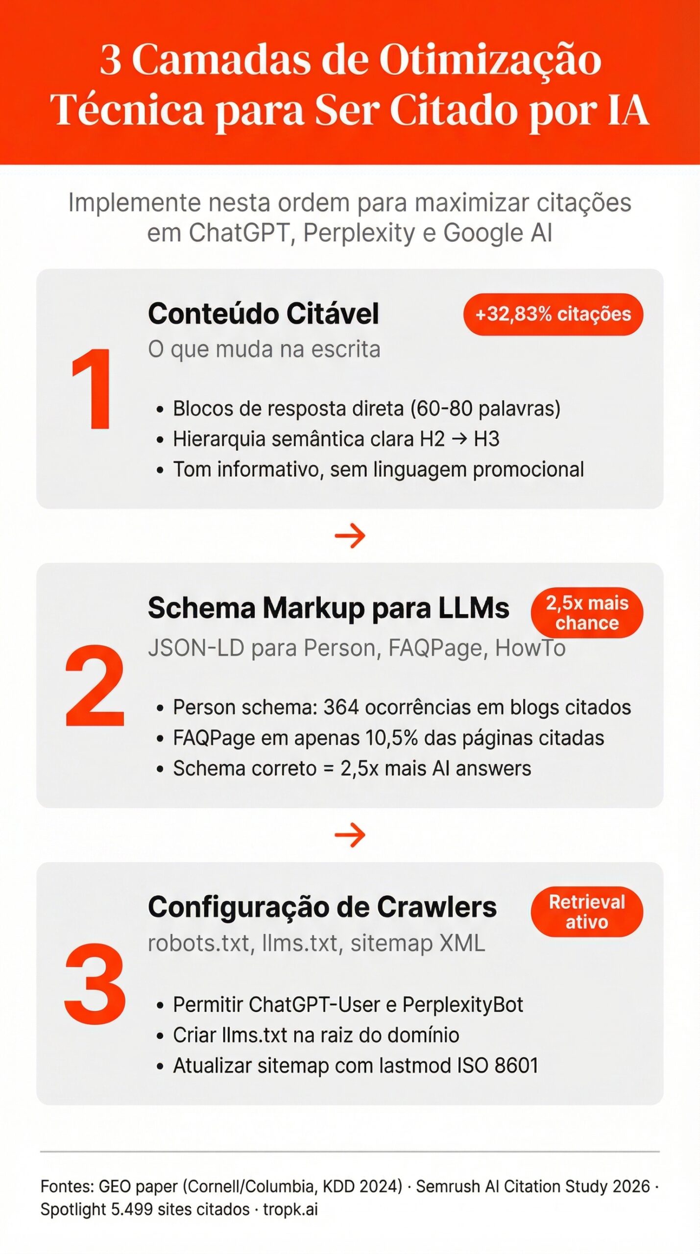 Infográfico: 3 Camadas de Otimização Técnica para Ser Citado por IA - mostra as três etapas de implementação (Conteúdo Citável, Schema Markup e Configuração de Crawlers) com dados de impacto de cada camada