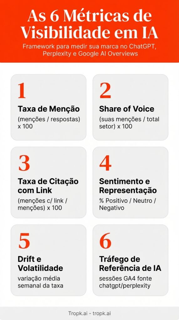 as 6 métricas de visibilidade em IA