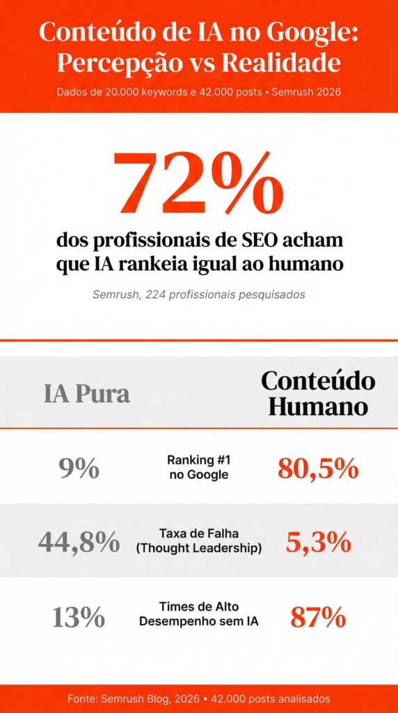 Conteúdo feito por IA no Google: percepção vs realidade