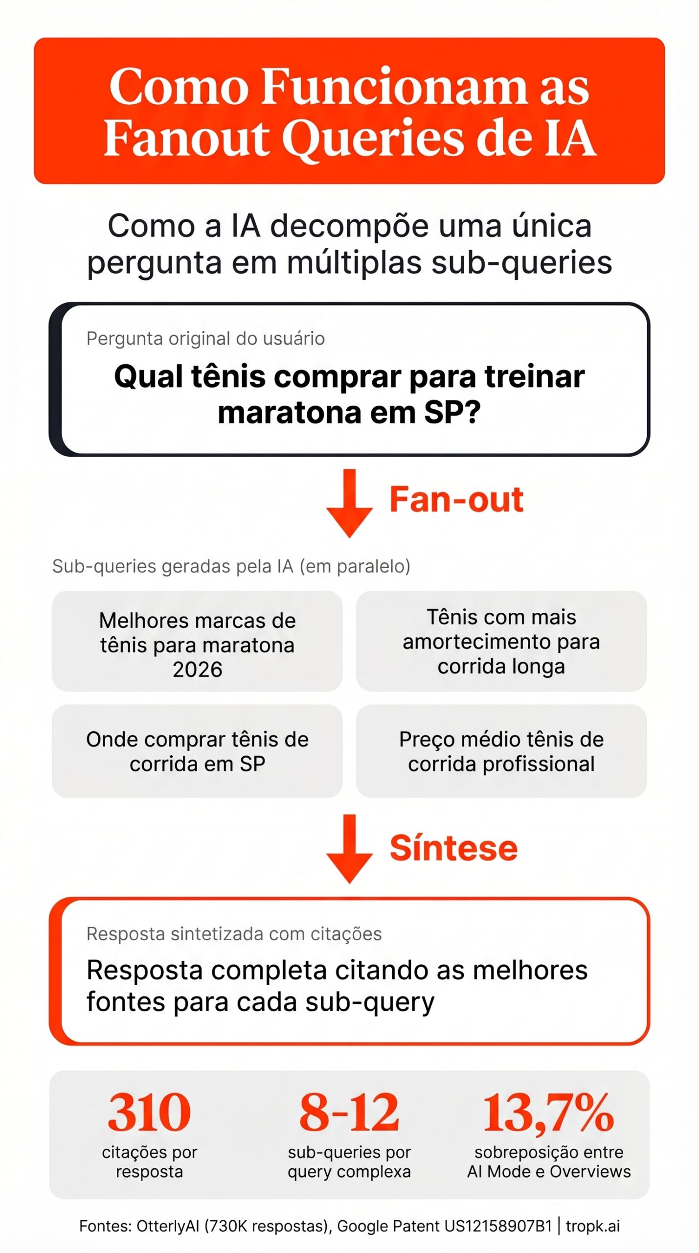 Como funcionam as fanout queries de IA: diagrama mostrando a decomposição de uma query em sub-queries paralelas e síntese da resposta