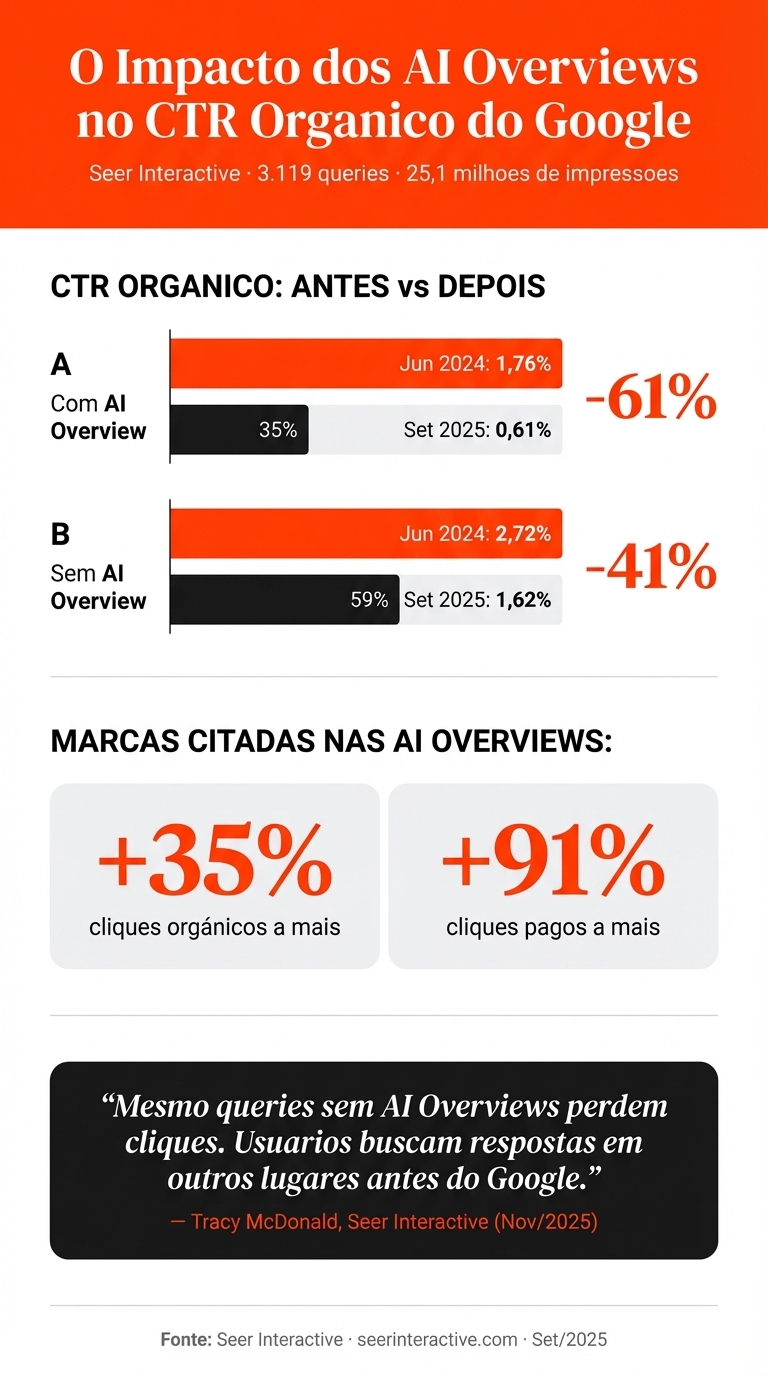 Infográfico: O Impacto dos AI Overviews no CTR Orgânico do Google - dados Seer Interactive mostrando queda de 61% no CTR orgânico e oportunidade de +35% para marcas citadas