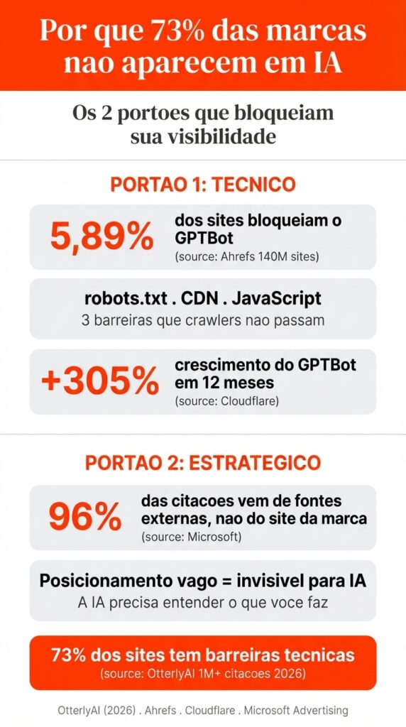por que 73% das marcas não aparecem em IA