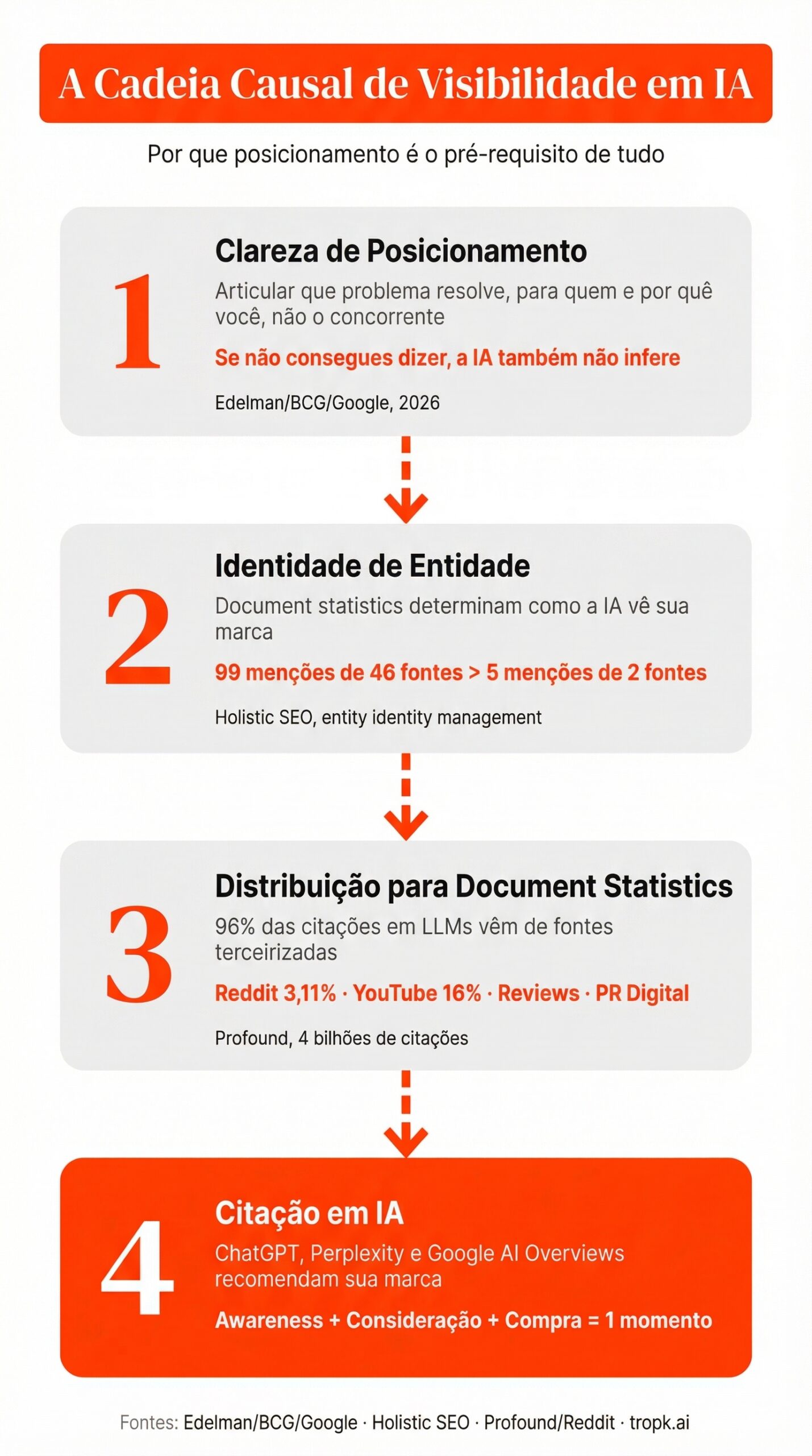 A cadeia causal de visibilidade em IA: posicionamento, entidade, distribuição e citação