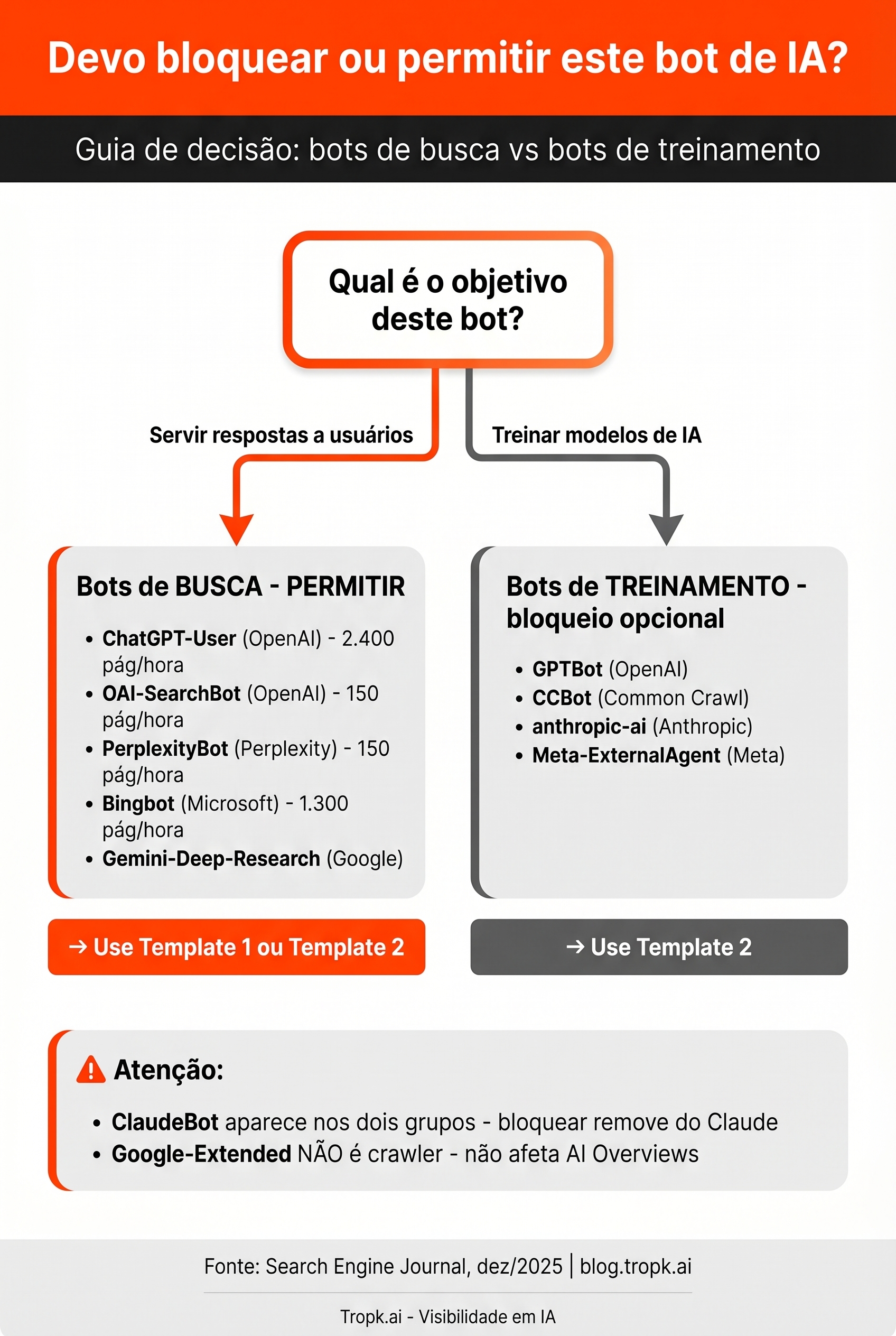 Fluxograma de decisão: quais bots de IA bloquear ou permitir no robots.txt