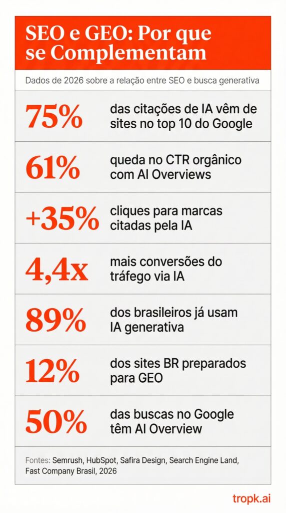 SEO e GEO: por que se complementam