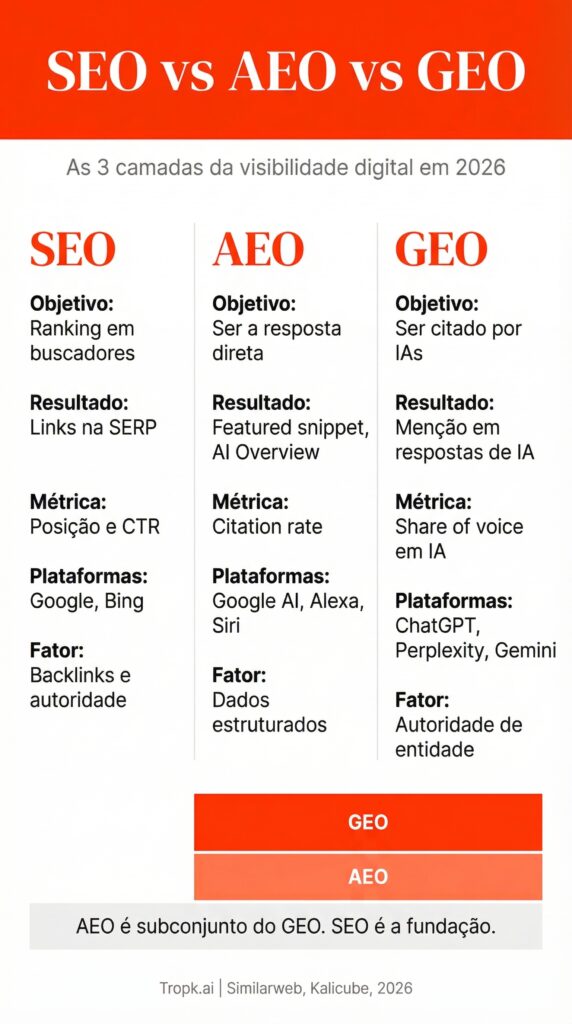 SEO vs AEO vc GEO
